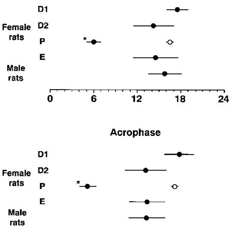 Sexual Dimorphism In The Peak Time Upper And Acrophase Lower Of The