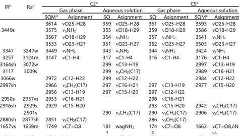 Observed And Calculated Wavenumbers Cm 1 And Assignments For The C2