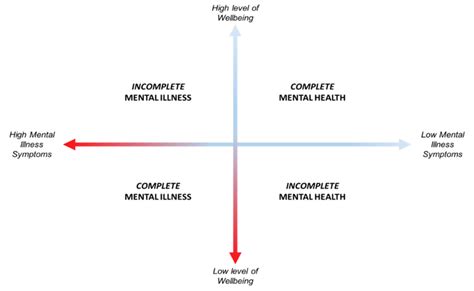 Representation of the Complete State Model of Mental Health, adapted... | Download Scientific ...