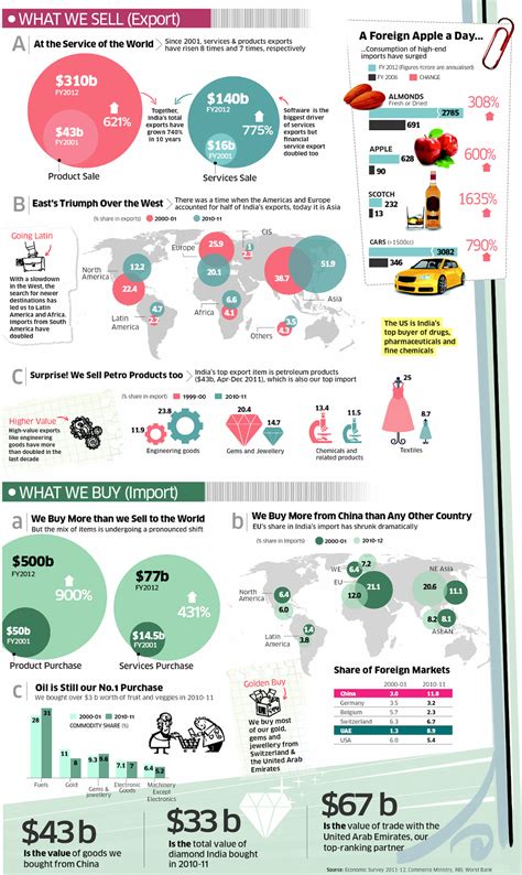 Twenty22-India on the move: India's Exports & Imports