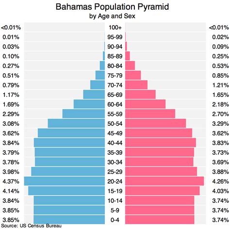 Bahamas Population 2021 Country Digest