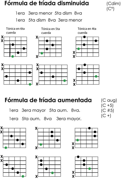 ¿cómo Se Forman Los Acordes Parte 3 « Aprendo Guitarra