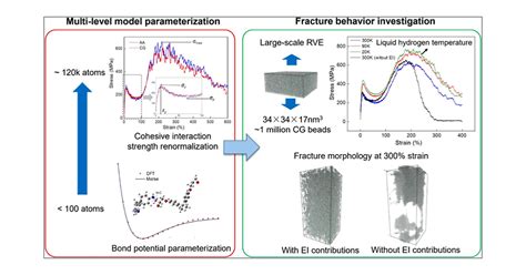 An Accurate And Transferable Coarse Graining Method For The