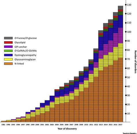 Perspectives On Glycosylation And Its Congenital Disorders Trends In