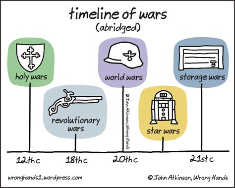 timeline of wars | Wrong Hands