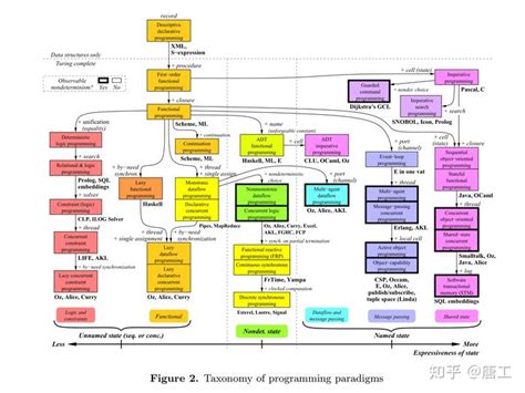 编程范式杂谈 知乎