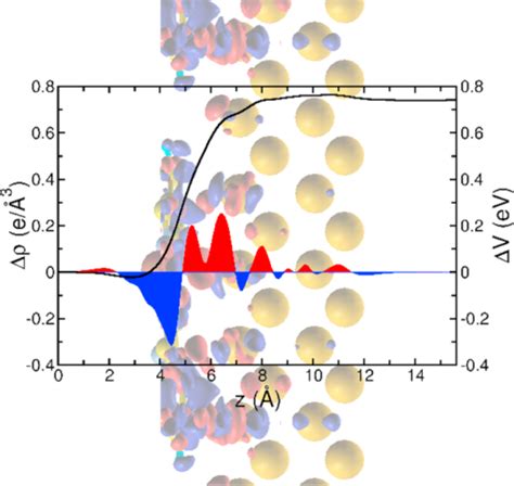 Plane Averaged Charge Density Difference Red Blue Curv Open I