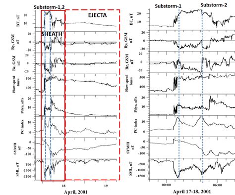 Variations Of The Solar Wind And IMF Parameters For Two Time Periods