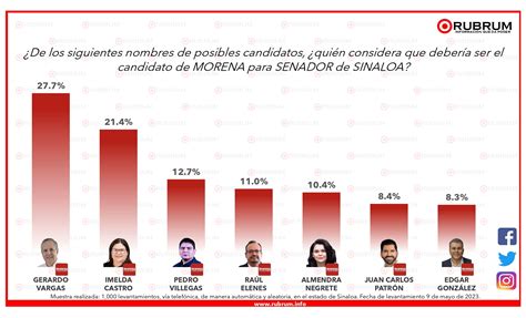 Intención de voto rumbo a la elección de Senadores en Sinaloa 10 de