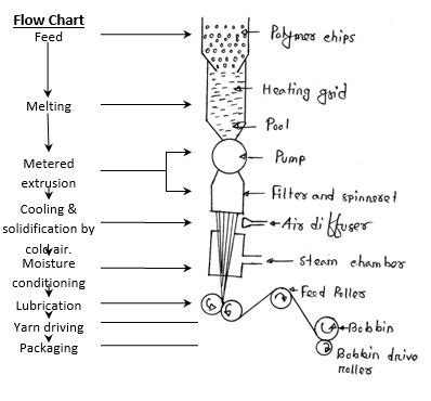 Polyester Fiber Manufacturing Process Textile Explainer