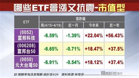 富邦特選高股息3000900 外資、投信、自營與法人買賣超總表