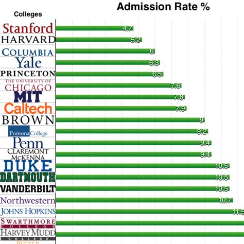 Northwestern University Admission Rate CollegeLearners