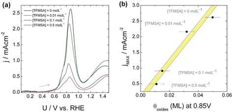 Cyclic Voltammograms For Methanol Oxidation And Relation With Oxide