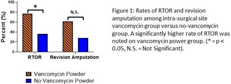 Intra Surgical Site Vancomycin Powder Application In Infected Diabetic