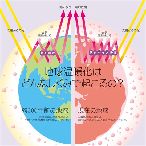 温暖化とは？地球温暖化の原因と予測 Jccca 全国地球温暖化防止活動推進センター