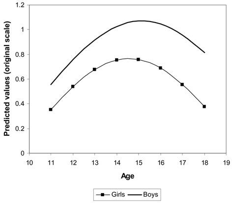 Sex Stratified Trajectories Of Aggression From Ages 11 To 18 Download Scientific Diagram