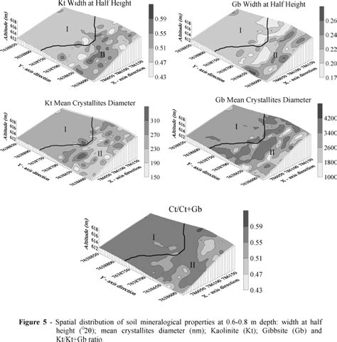 Scielo Brasil Spatial Variability Of The Physical And Mineralogical