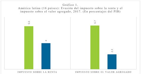 Evasión Fiscal