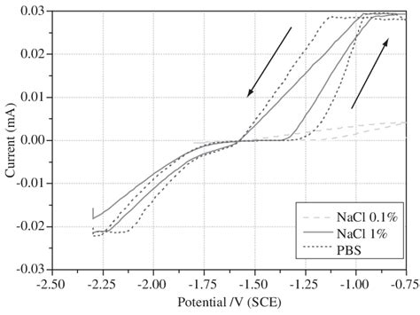 Current Potential Polarization Curve Of Az31 Magnesium Alloy In