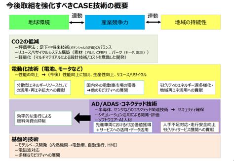 自動車業界が取り組むcaseとは？注目される理由や課題も解説 カイクラ Mag