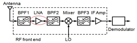 Block Diagram Of Rf Receiver System Download Scientific Diagram