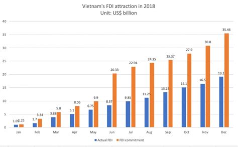 Actual Fdi In Vietnam Hits Record High In Amid Trade War