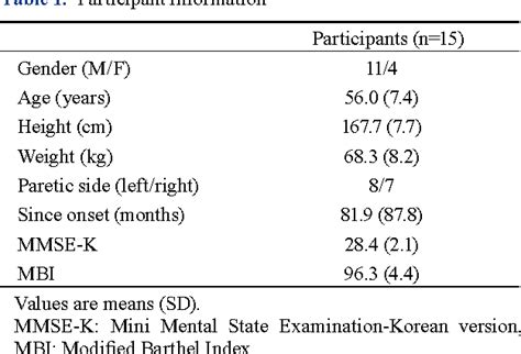 Table 1 From Rhythmic Auditory Stimulation Using A Portable Smart