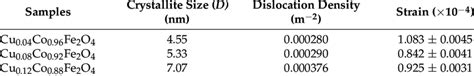 Dislocation Density Crystallite Size And Microstrain Of Cu 2 Doped