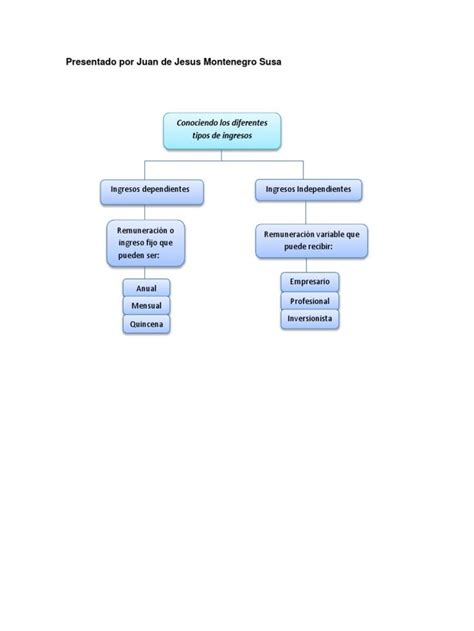 Estoy Leyendo Mapa Mental Conociendo Los Diferentes Tipos De Ingresos