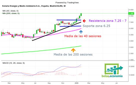 Acciones de Solaria Confiamos todavía Bolsayeconomia