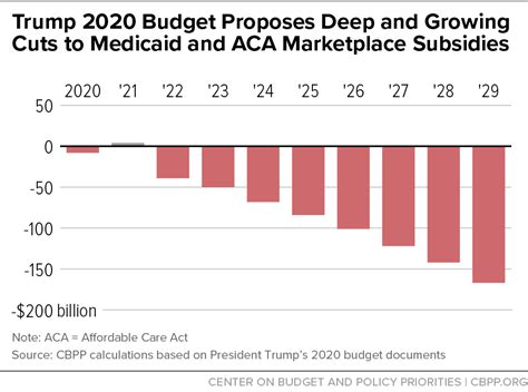 Trump 2020 Budget Proposes Deep And Growing Cuts To Medicaid And Aca