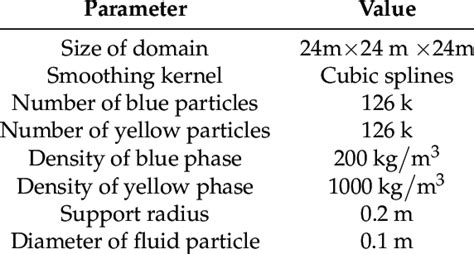 The parameters of the two-phase breaking dam simulation. | Download Scientific Diagram