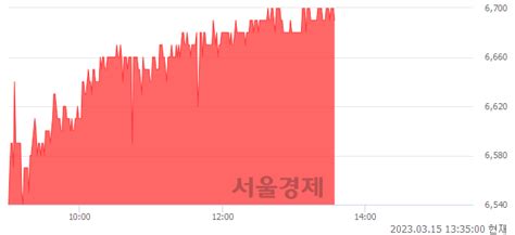 대창단조 535 오르며 체결강도 강세 지속251 서울경제