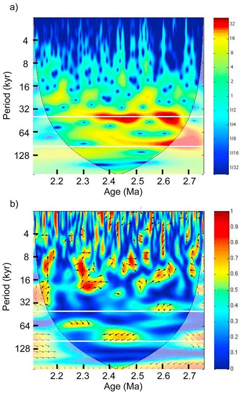 Results Of Wavelet Analysis A Wavelet Power Spectrum Of ARM And B