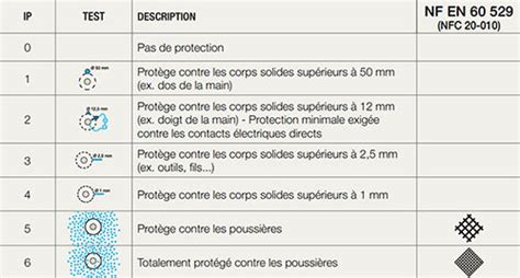 Indices De Protection IP