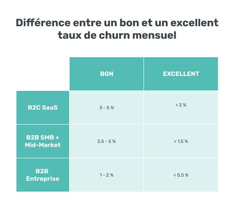 Quel Taux De Churn Mensuel Pour Votre SaaS Marketing Automation