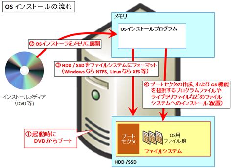 【図解】初心者向けファイルシステムの基礎知識〜仕組み Osとの関係 アクセス権との連携〜 Seの道標