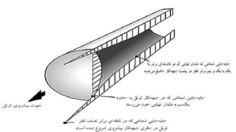 روش‌های عددی در طراحی تونل