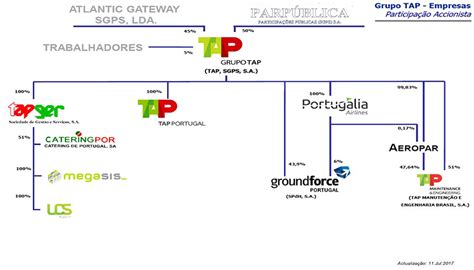 Tap Aprova Plano Estrat Gico Para Anos