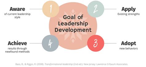 Create A Leadership Development Program In 3 Steps