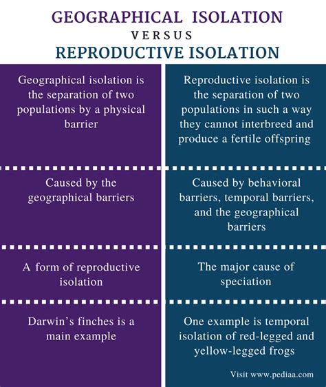 Difference Between Geographical and Reproductive Isolation | Definition ...