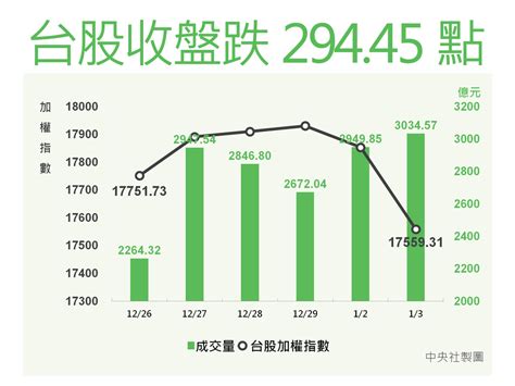 台股跌294點收17559點 台積電失守月線 圖表新聞 中央社 Cna