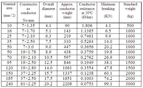 Copper conductors - Alfa industry