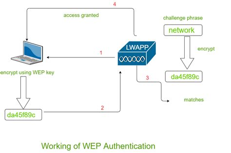 Wireless Security | Set 1 - GeeksforGeeks