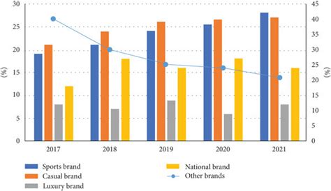 Marketing Share Of Different Brands Download Scientific Diagram