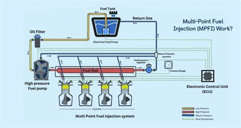 What Is A Multi Point Fuel Injection System MPFI Explained