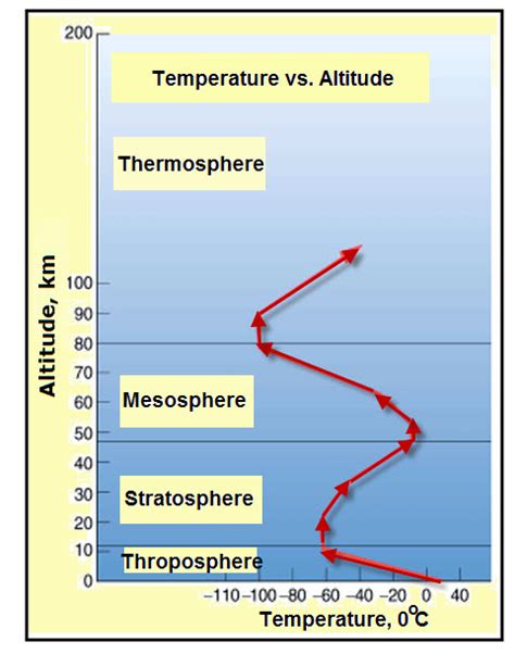 Atmosphere Layers Temperature