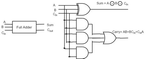 Implementation Of Full Adder Using 4 1 Mux