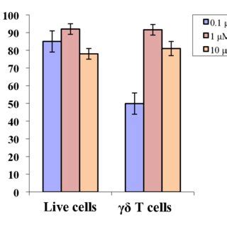 Standardization Of Zoledronate For The Expansion Of T Cells At