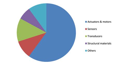 Smart Materials Market Size Industry Share Trend Analysis And Growth By 2030